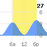 Kwajalein tide chart for Saturday, September 27, 2025