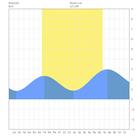 Kwajalein tide chart for Monday, September 29, 2025