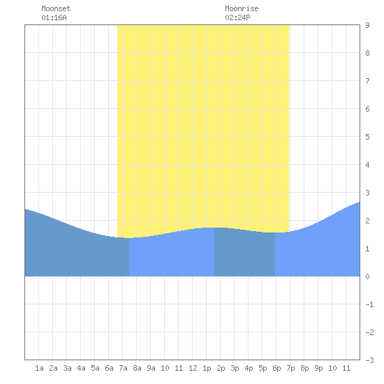 Kwajalein tide chart for Tuesday, September 2, 2025