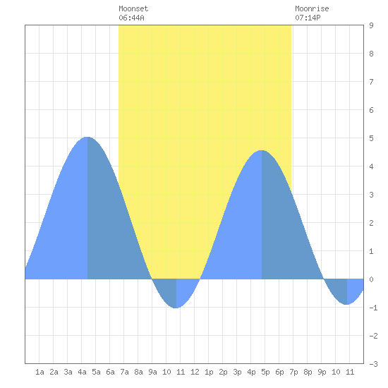Kwajalein tide chart for Monday, September 8, 2025