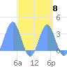 Kwajalein tide chart for Monday, September 8, 2025