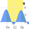Kwajalein tide chart for Tuesday, September 9, 2025