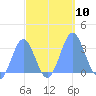Kwajalein tide chart for Friday, October 10, 2025