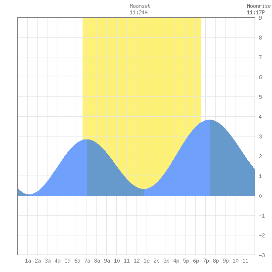 Kwajalein tide chart for Sunday, October 12, 2025