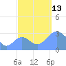 Kwajalein tide chart for Monday, October 13, 2025