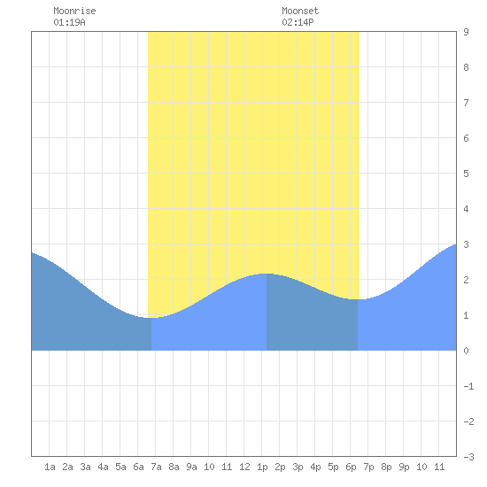 Kwajalein tide chart for Wednesday, October 15, 2025