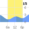 Kwajalein tide chart for Wednesday, October 15, 2025