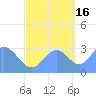 Kwajalein tide chart for Thursday, October 16, 2025