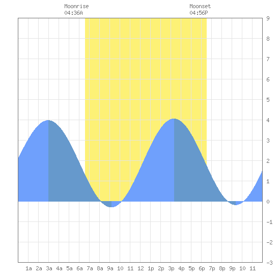 Kwajalein tide chart for Sunday, October 19, 2025