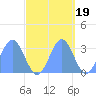 Kwajalein tide chart for Sunday, October 19, 2025