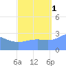 Kwajalein tide chart for Wednesday, October 1, 2025