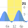 Kwajalein tide chart for Tuesday, October 21, 2025