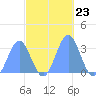 Kwajalein tide chart for Thursday, October 23, 2025