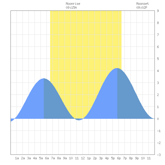 Kwajalein tide chart for Saturday, October 25, 2025