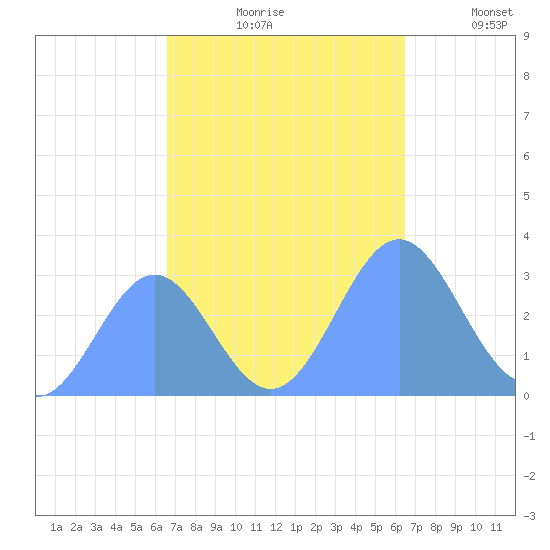 Kwajalein tide chart for Sunday, October 26, 2025