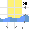 Kwajalein tide chart for Wednesday, October 29, 2025