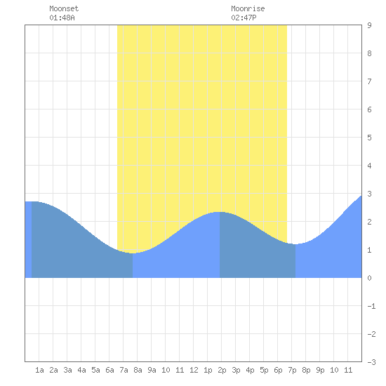 Kwajalein tide chart for Thursday, October 2, 2025