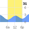 Kwajalein tide chart for Friday, October 31, 2025