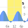 Kwajalein tide chart for Sunday, October 5, 2025