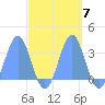 Kwajalein tide chart for Tuesday, October 7, 2025