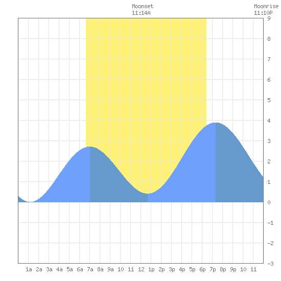 Kwajalein tide chart for Monday, November 10, 2025