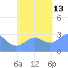 Kwajalein tide chart for Thursday, November 13, 2025