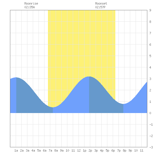 Kwajalein tide chart for Saturday, November 15, 2025