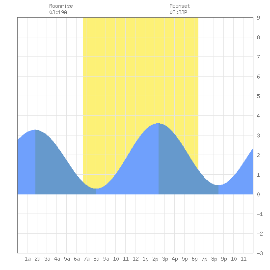 Kwajalein tide chart for Sunday, November 16, 2025