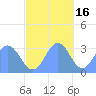 Kwajalein tide chart for Sunday, November 16, 2025