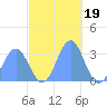 Kwajalein tide chart for Wednesday, November 19, 2025