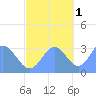 Kwajalein tide chart for Saturday, November 1, 2025