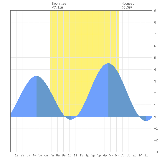 Kwajalein tide chart for Friday, November 21, 2025