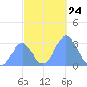 Kwajalein tide chart for Monday, November 24, 2025