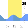 Kwajalein tide chart for Saturday, November 29, 2025