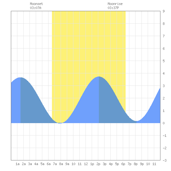 Kwajalein tide chart for Sunday, November 2, 2025