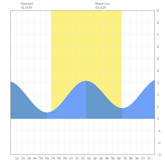 Kwajalein tide chart for Sunday, November 30, 2025