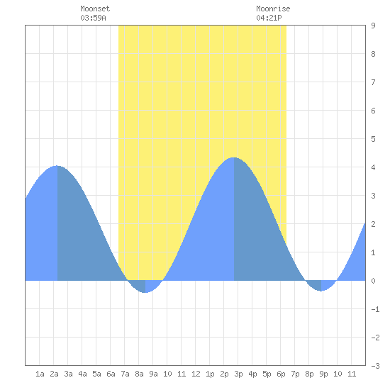 Kwajalein tide chart for Monday, November 3, 2025