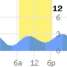 Kwajalein tide chart for Friday, December 12, 2025