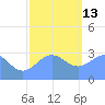 Kwajalein tide chart for Saturday, December 13, 2025