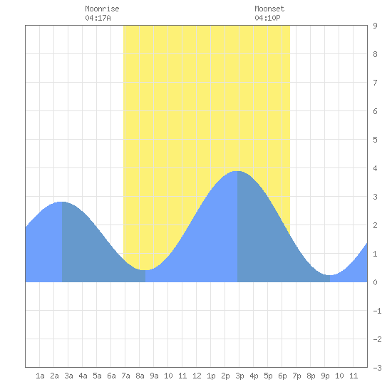 Kwajalein tide chart for Wednesday, December 17, 2025