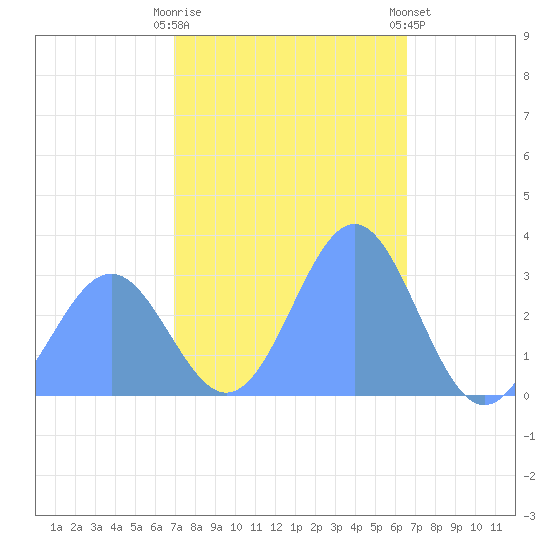 Kwajalein tide chart for Friday, December 19, 2025