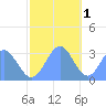 Kwajalein tide chart for Monday, December 1, 2025