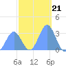 Kwajalein tide chart for Sunday, December 21, 2025