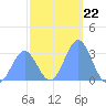 Kwajalein tide chart for Monday, December 22, 2025