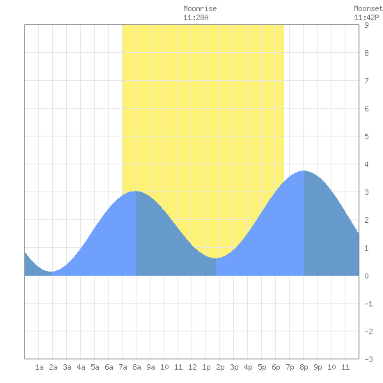 Kwajalein tide chart for Friday, December 26, 2025