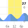 Kwajalein tide chart for Saturday, December 27, 2025