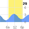 Kwajalein tide chart for Monday, December 29, 2025