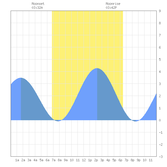 Kwajalein tide chart for Tuesday, December 2, 2025