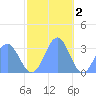 Kwajalein tide chart for Tuesday, December 2, 2025