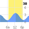 Kwajalein tide chart for Tuesday, December 30, 2025